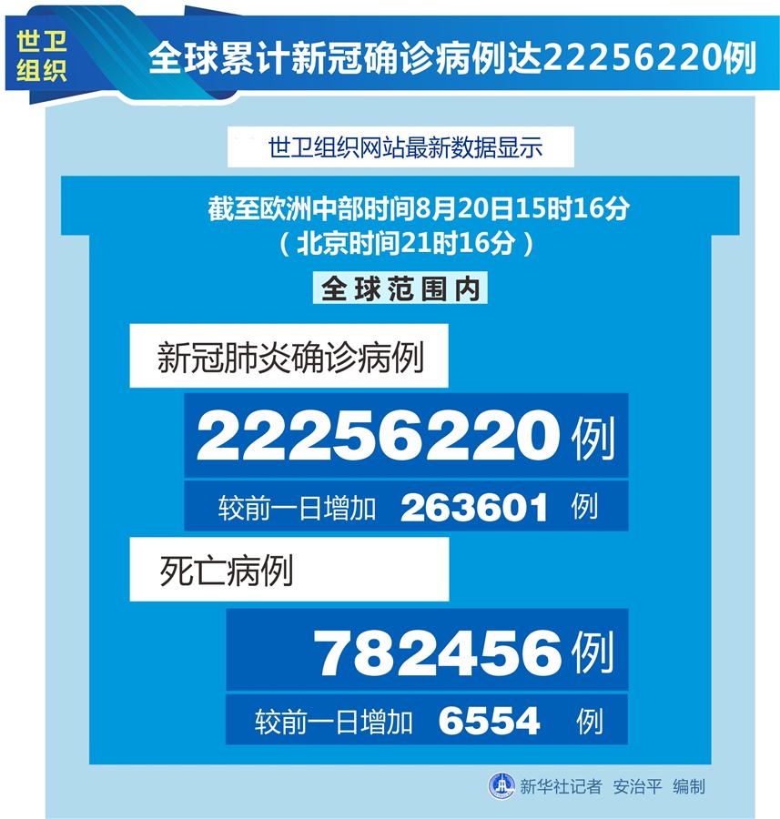 （圖表）［國(guó)際疫情］世衛(wèi)組織：全球累計(jì)新冠確診病例達(dá)22256220例